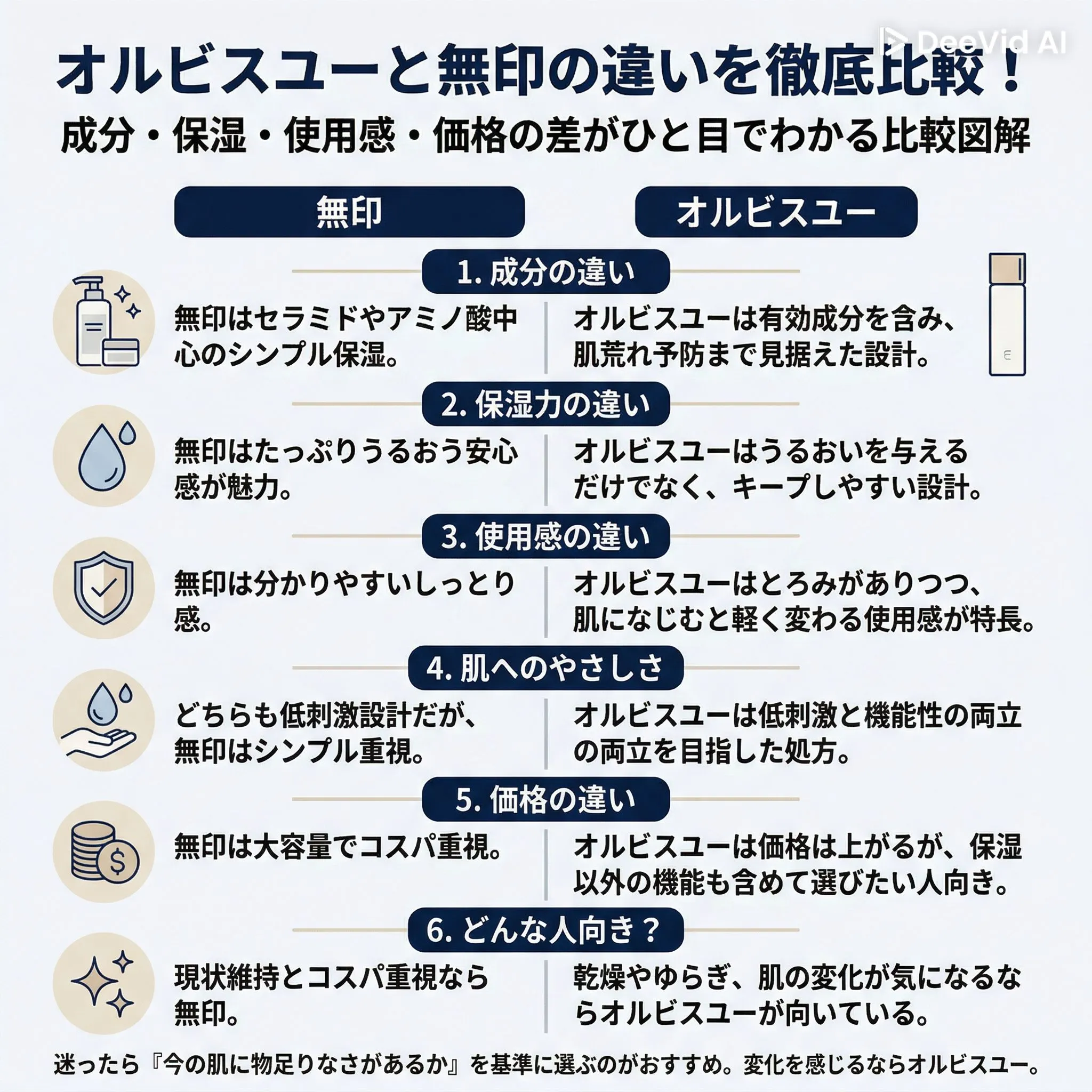 オルビスユーと無印の比較表